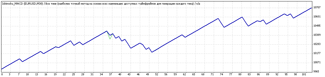 торговая система на Ишимоку и MACD