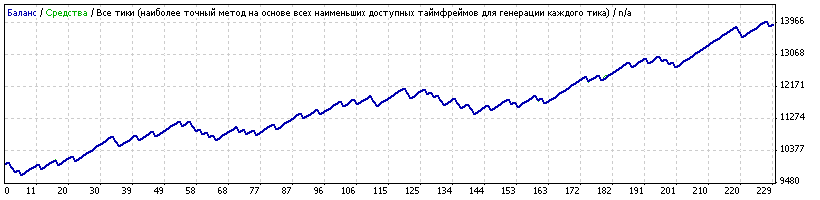 Безиндикаторный торговый робот